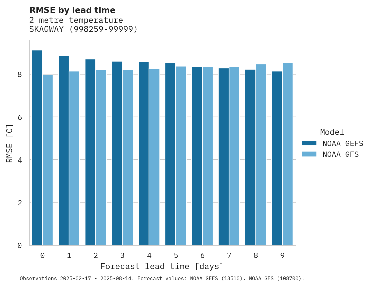 Temperature RMSE by lead time for SKAGWAY