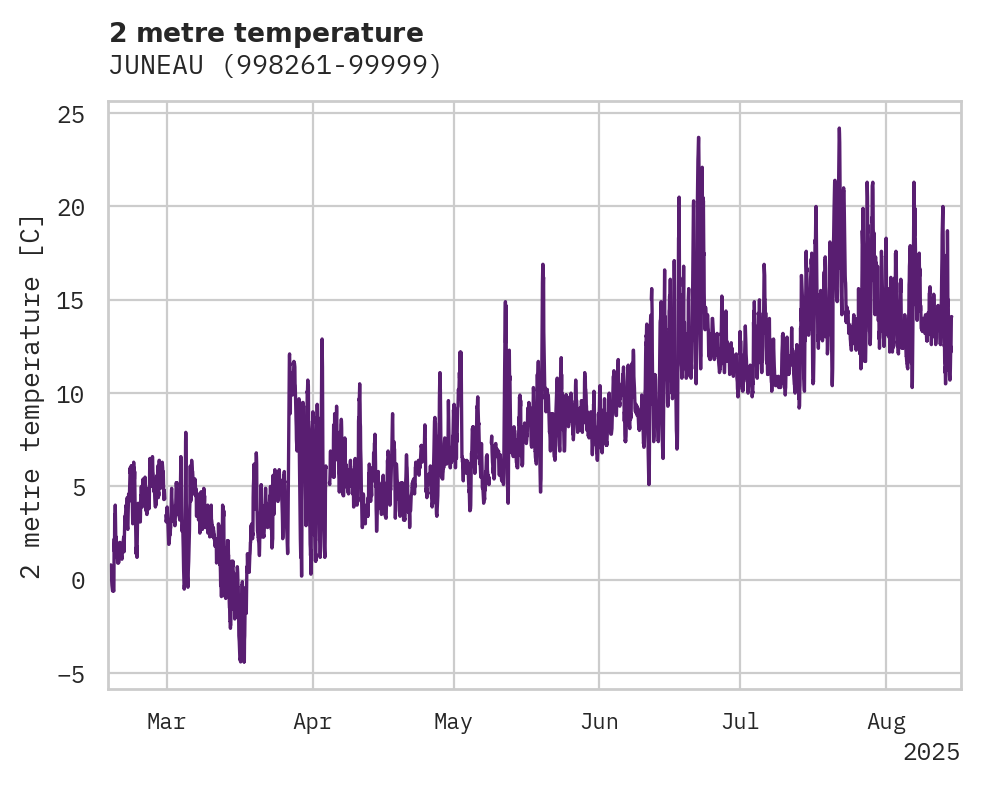 Temperature obs for JUNEAU