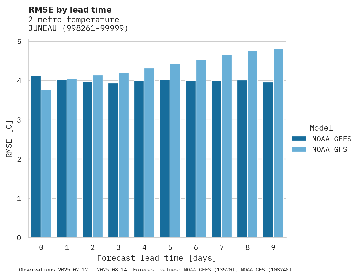 Temperature RMSE by lead time for JUNEAU