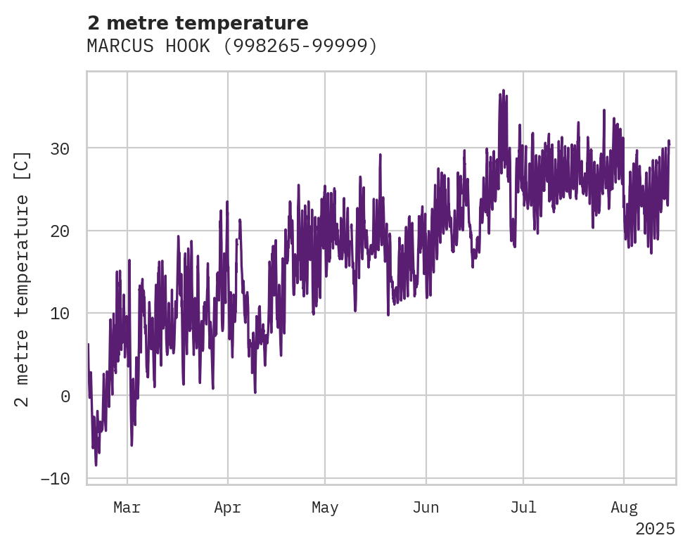 Temperature obs for MARCUS HOOK