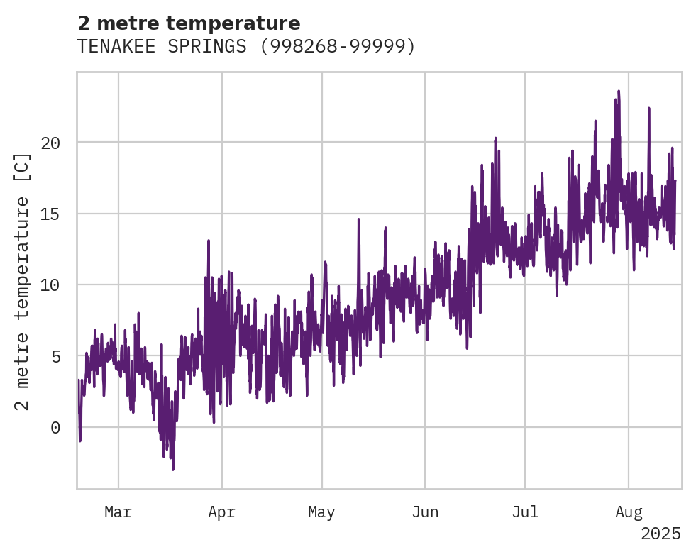 Temperature obs for TENAKEE SPRINGS