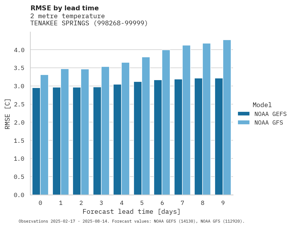 Temperature RMSE by lead time for TENAKEE SPRINGS