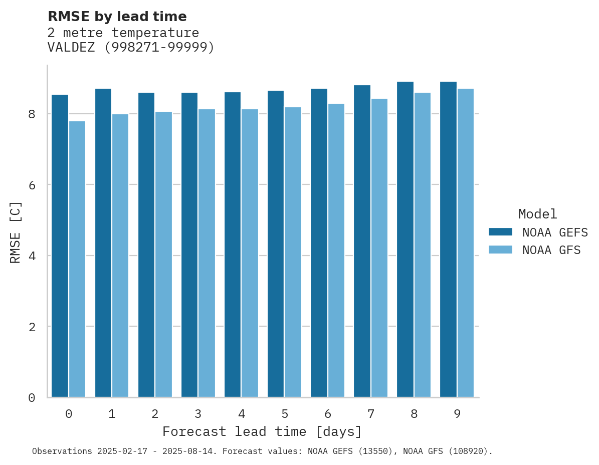 Temperature RMSE by lead time for VALDEZ