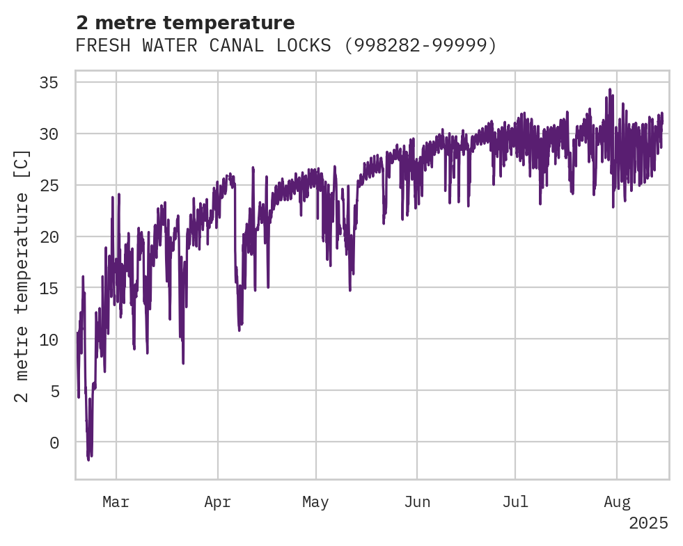 Temperature obs for FRESH WATER CANAL LOCKS
