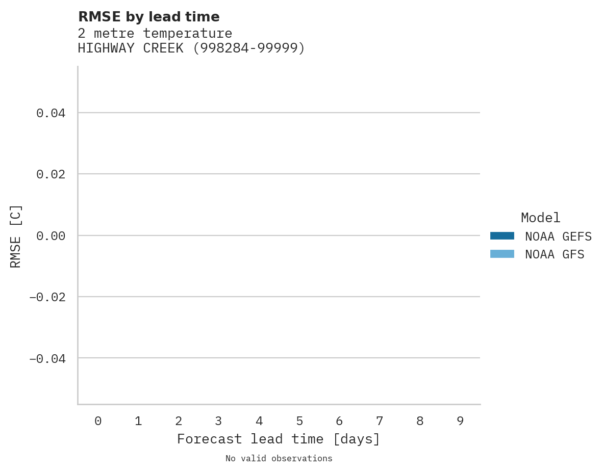 Temperature RMSE by lead time for HIGHWAY CREEK