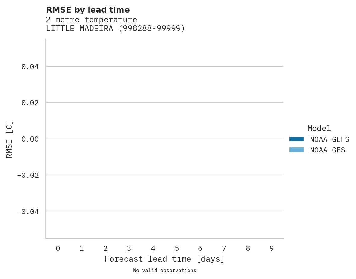Temperature RMSE by lead time for LITTLE MADEIRA