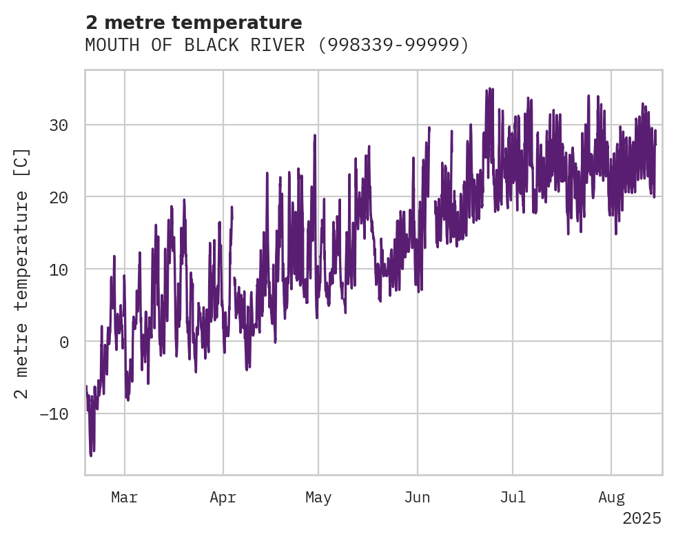 Temperature obs for MOUTH OF BLACK RIVER
