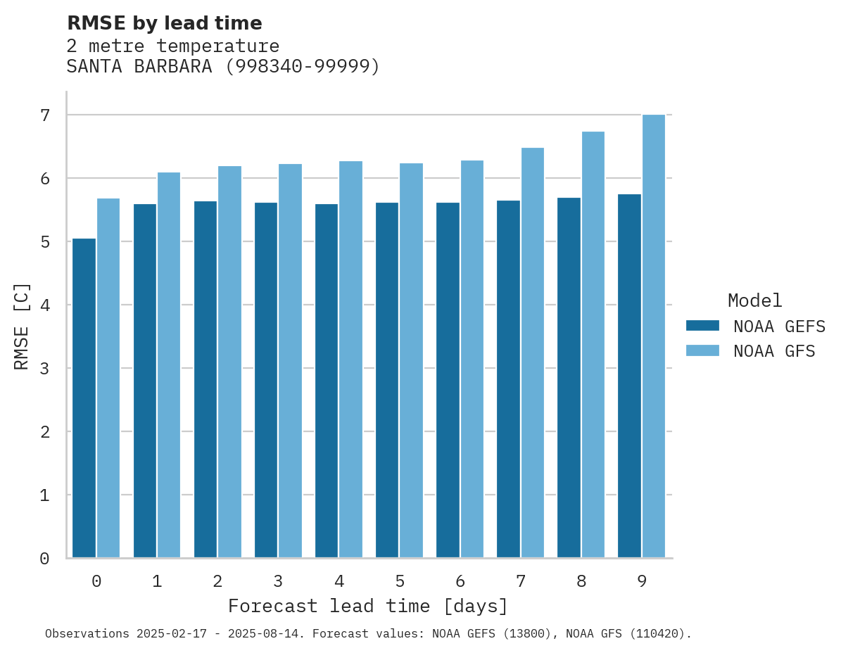 Temperature RMSE by lead time for SANTA BARBARA