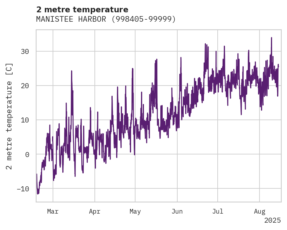 Temperature obs for MANISTEE HARBOR