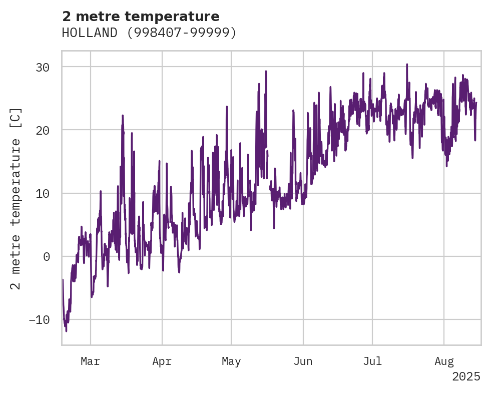 Temperature obs for HOLLAND