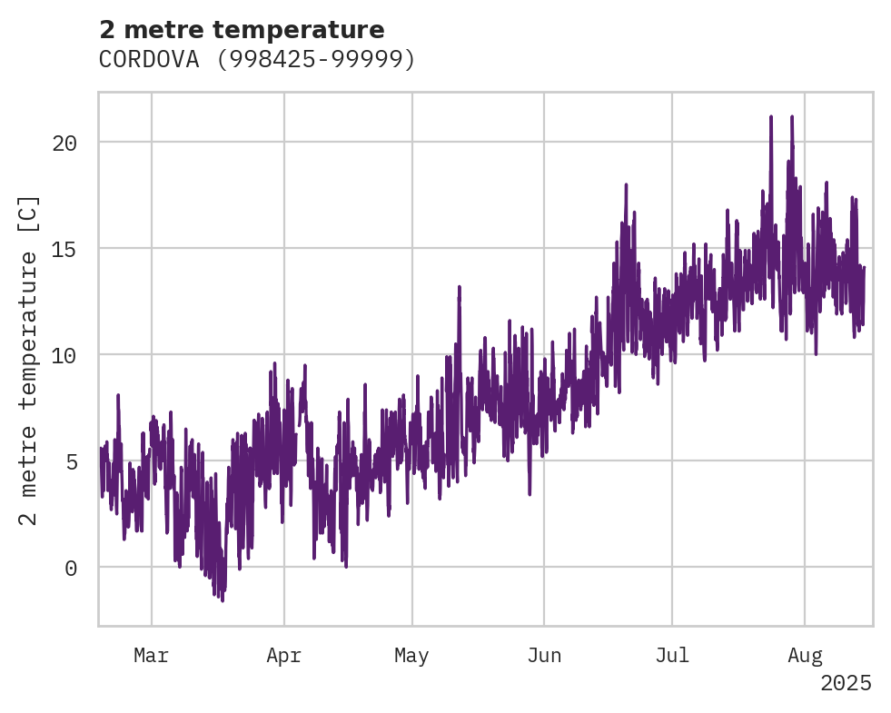 Temperature obs for CORDOVA