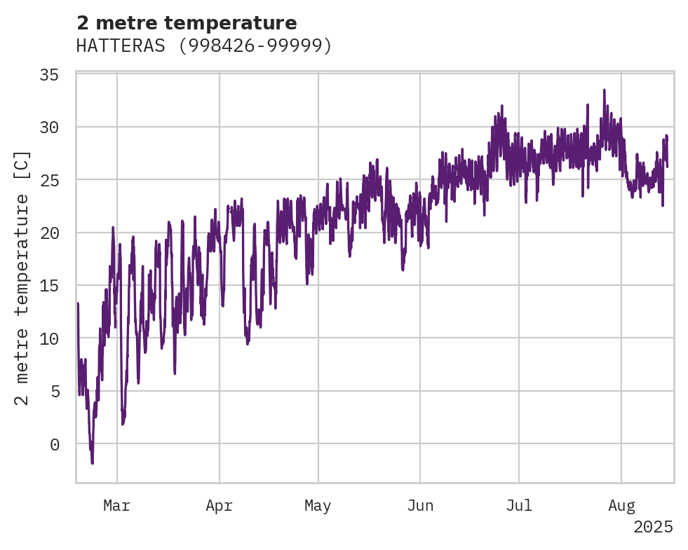 Temperature obs for HATTERAS