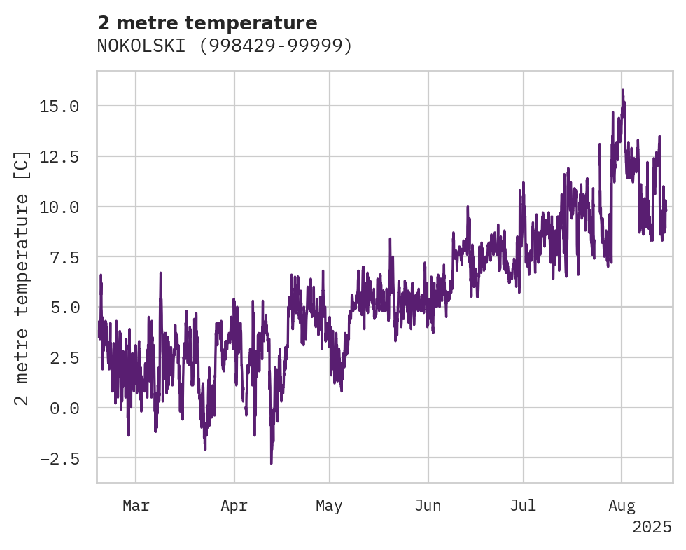 Temperature obs for NOKOLSKI