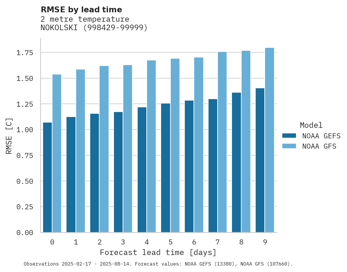 Temperature RMSE by lead time for NOKOLSKI