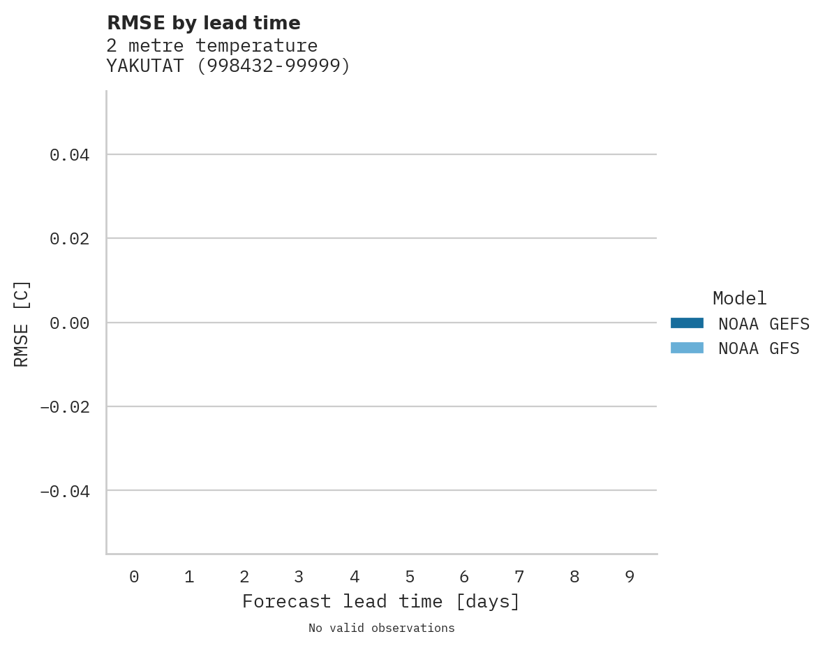 Temperature RMSE by lead time for YAKUTAT