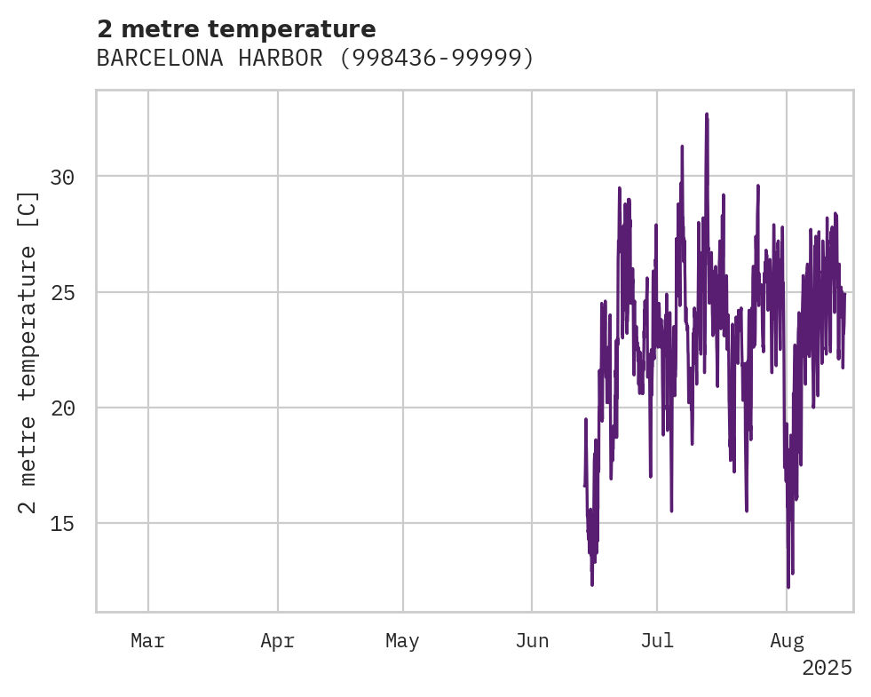 Temperature obs for BARCELONA HARBOR