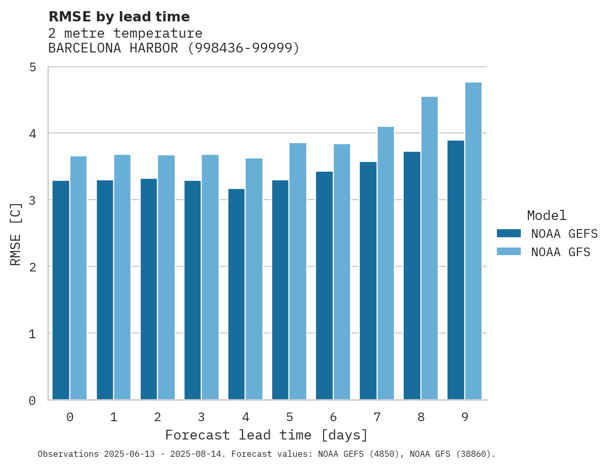 Temperature RMSE by lead time for BARCELONA HARBOR