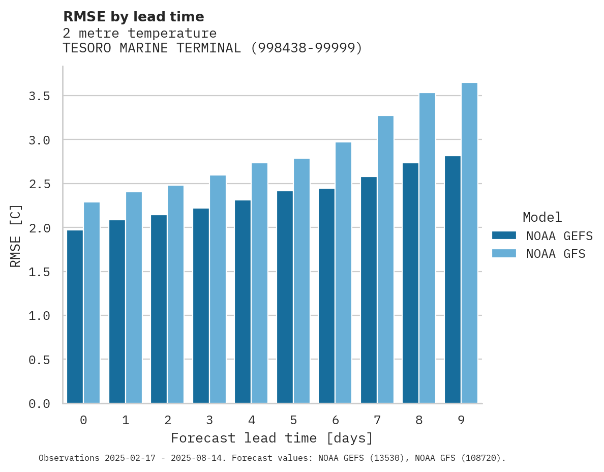 Temperature RMSE by lead time for TESORO MARINE TERMIN