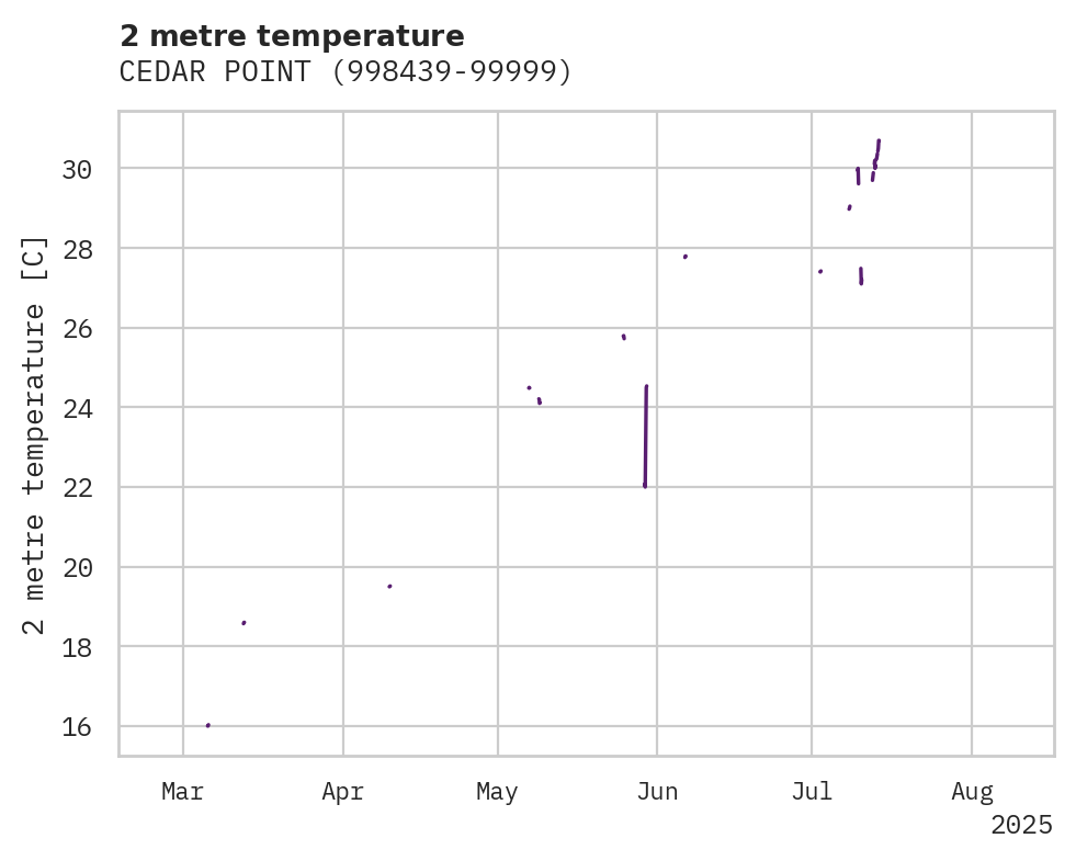 Temperature obs for CEDAR POINT