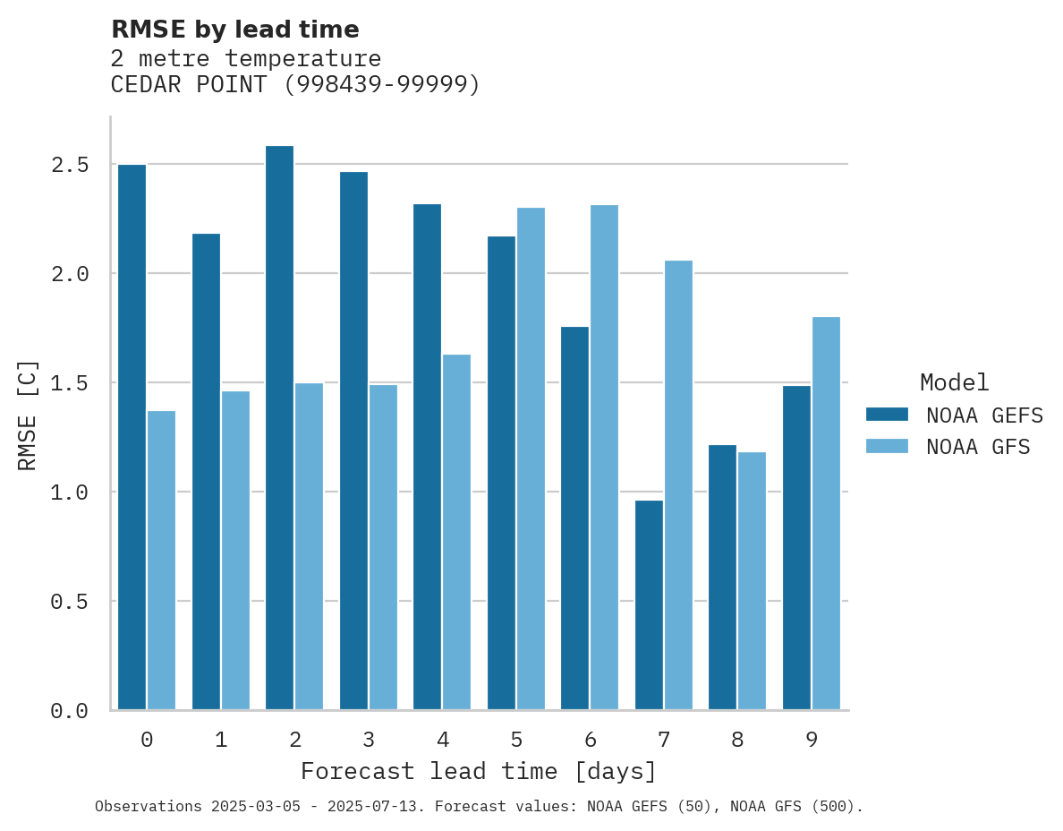 Temperature RMSE by lead time for CEDAR POINT