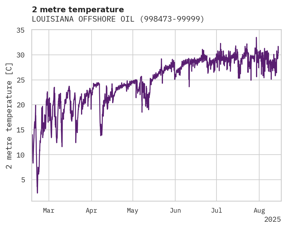 Temperature obs for LOUISIANA OFFSHORE OIL PORT
