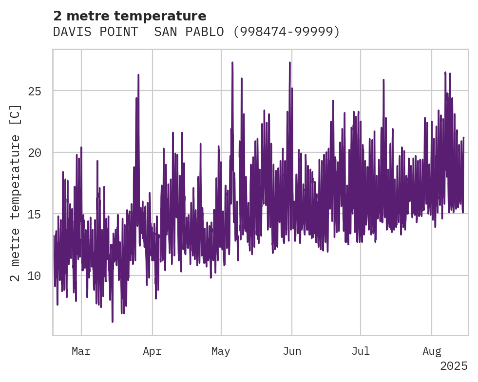 Temperature obs for DAVIS POINT  SAN PABLO BAY