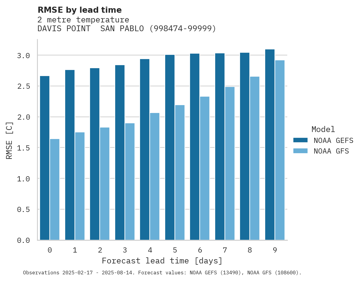 Temperature RMSE by lead time for DAVIS POINT  SAN PABLO BAY