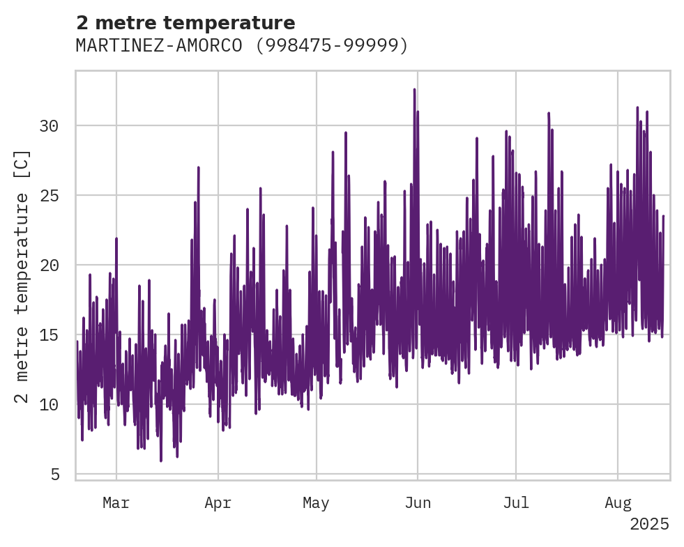 Temperature obs for MARTINEZ-AMORCO