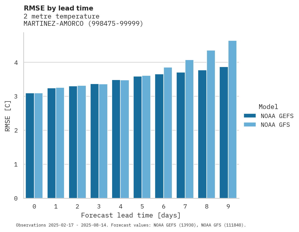 Temperature RMSE by lead time for MARTINEZ-AMORCO