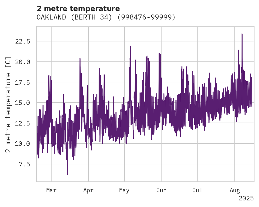 Temperature obs for OAKLAND (BERTH 34)