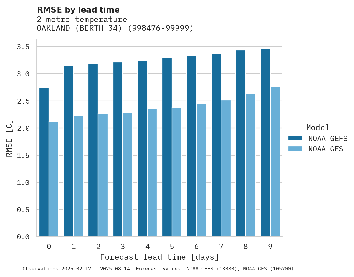 Temperature RMSE by lead time for OAKLAND (BERTH 34)