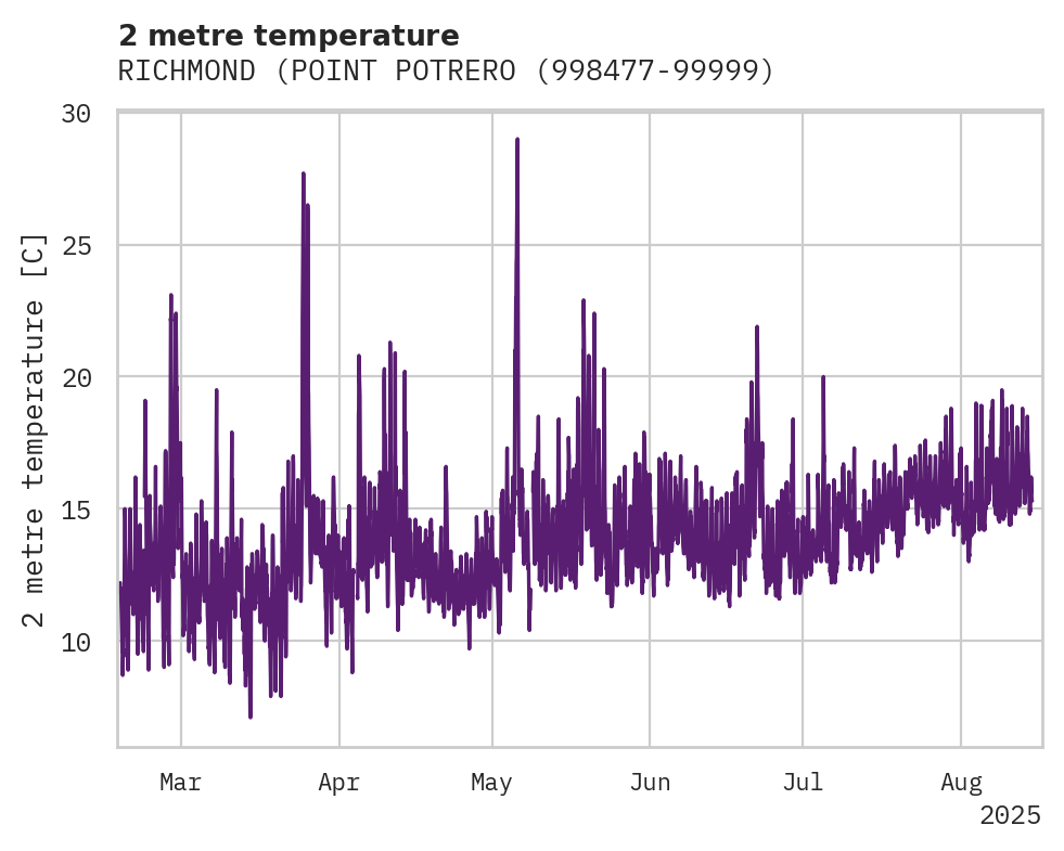 Temperature obs for RICHMOND (POINT POTRERO)