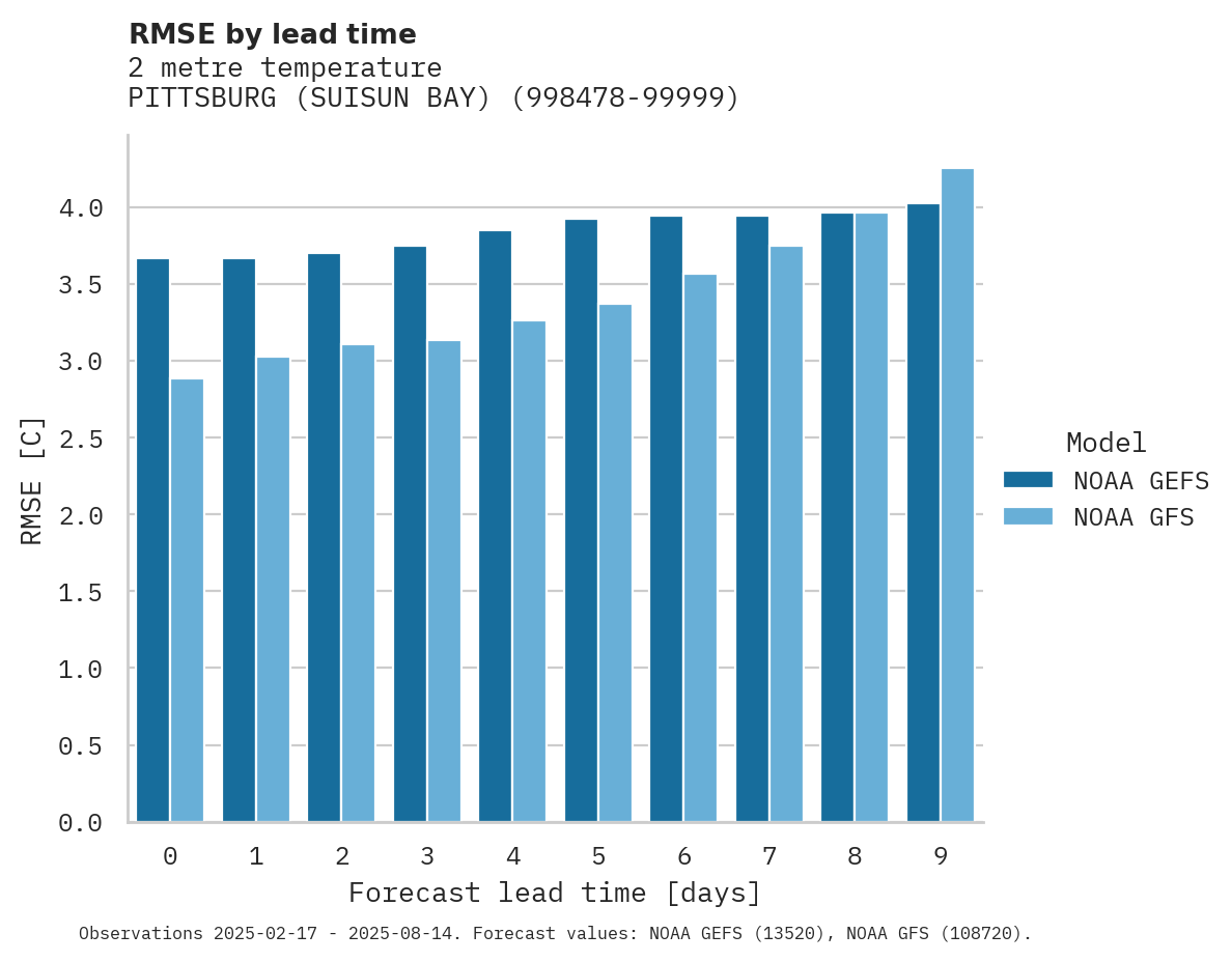 Temperature RMSE by lead time for PITTSBURG (SUISUN BAY)