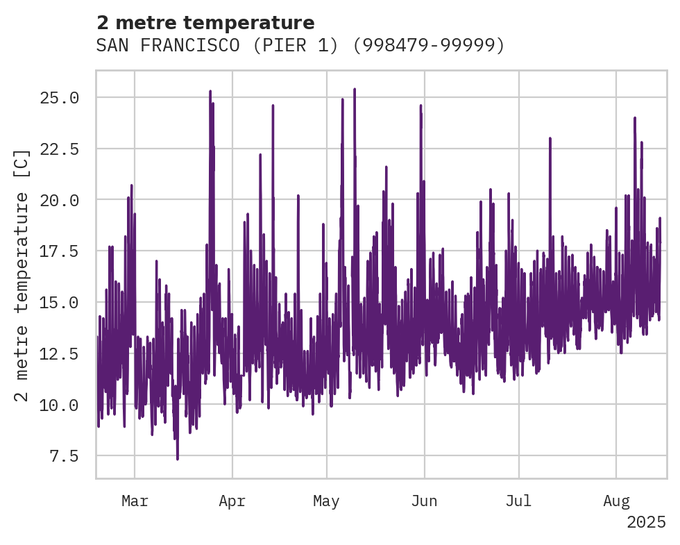 Temperature obs for SAN FRANCISCO (PIER 1)