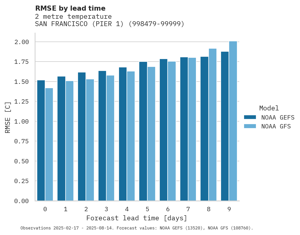 Temperature RMSE by lead time for SAN FRANCISCO (PIER 1)
