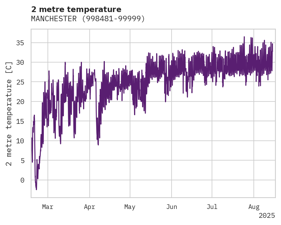 Temperature obs for MANCHESTER
