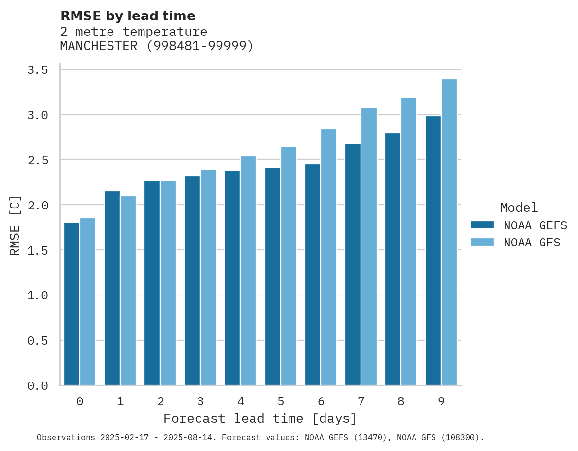 Temperature RMSE by lead time for MANCHESTER
