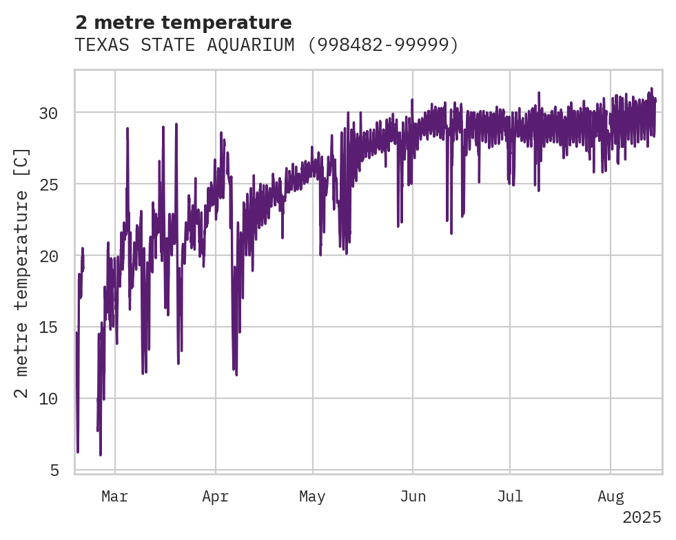 Temperature obs for TEXAS STATE AQUARIUM