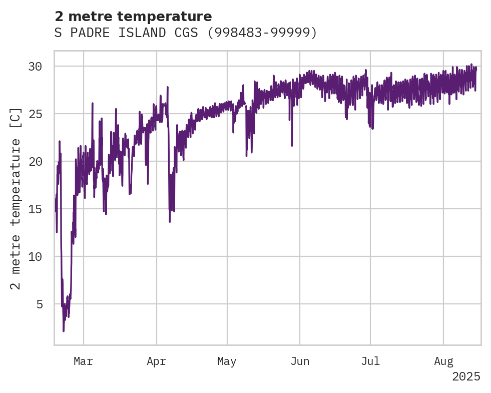 Temperature obs for S PADRE ISLAND CGS