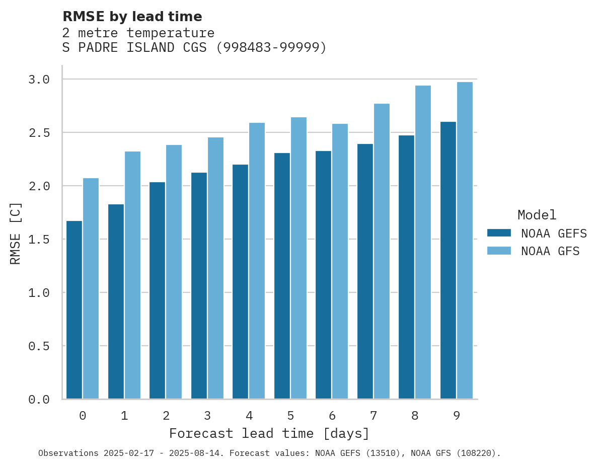 Temperature RMSE by lead time for S PADRE ISLAND CGS