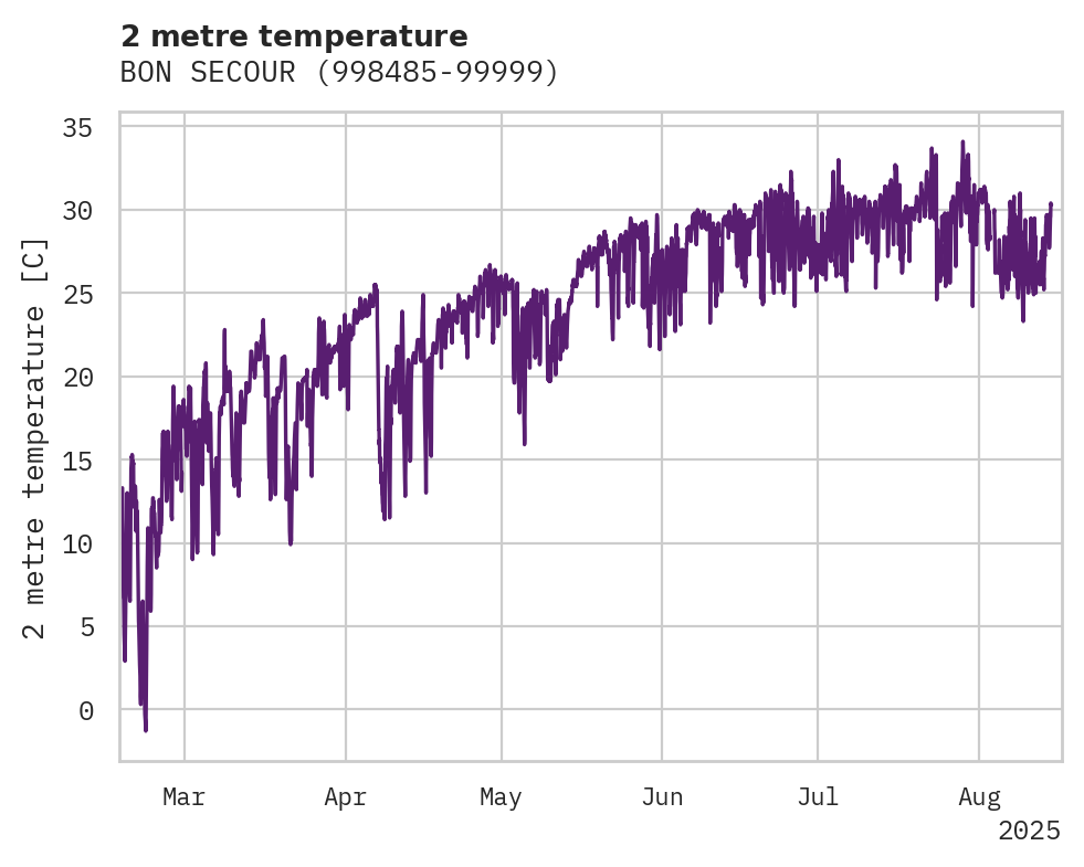 Temperature obs for BON SECOUR