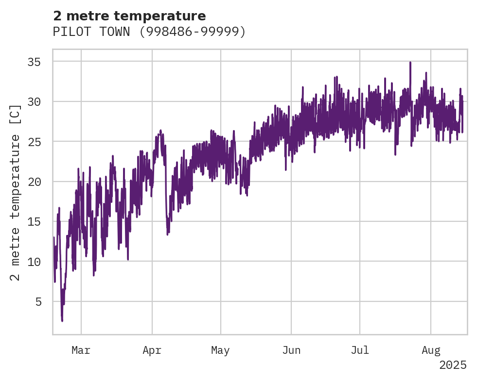 Temperature obs for PILOT TOWN