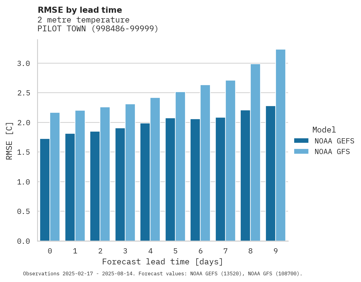 Temperature RMSE by lead time for PILOT TOWN