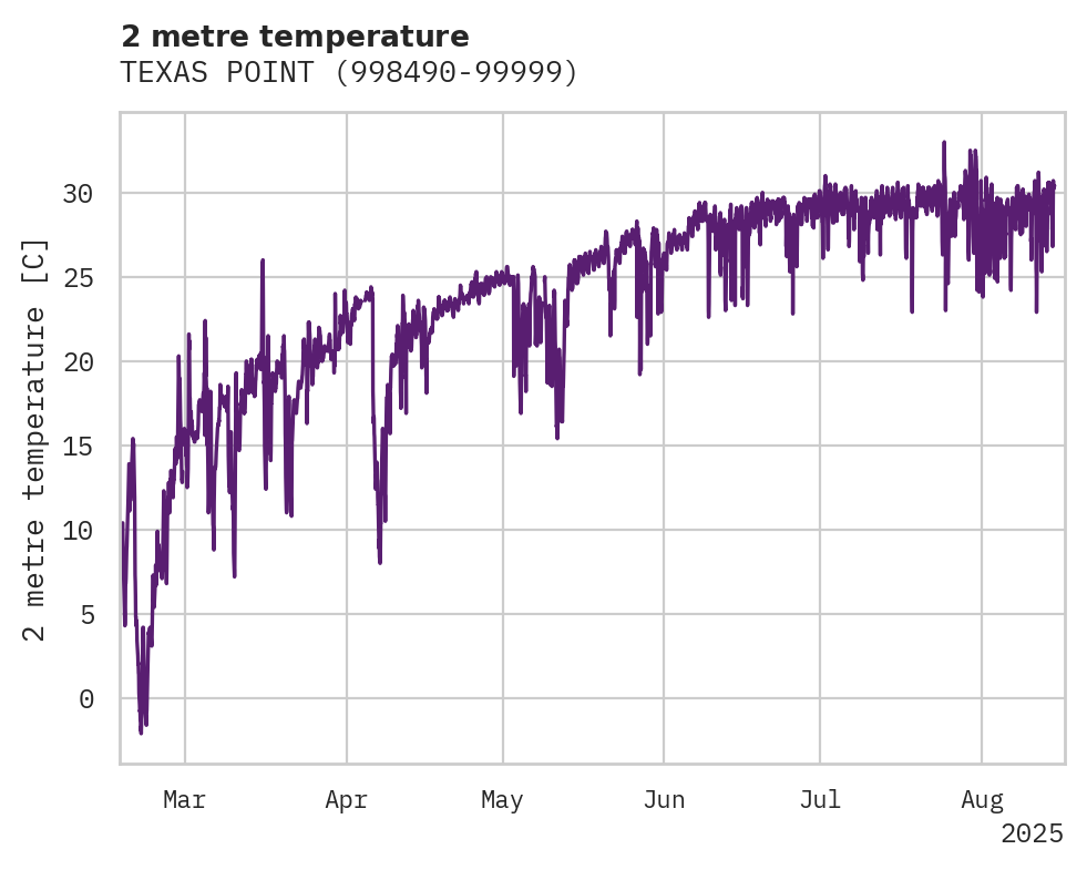 Temperature obs for TEXAS POINT