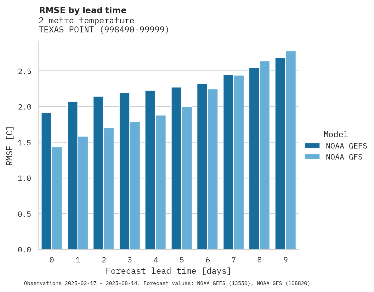 Temperature RMSE by lead time for TEXAS POINT