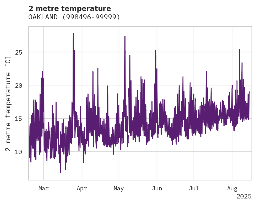 Temperature obs for OAKLAND