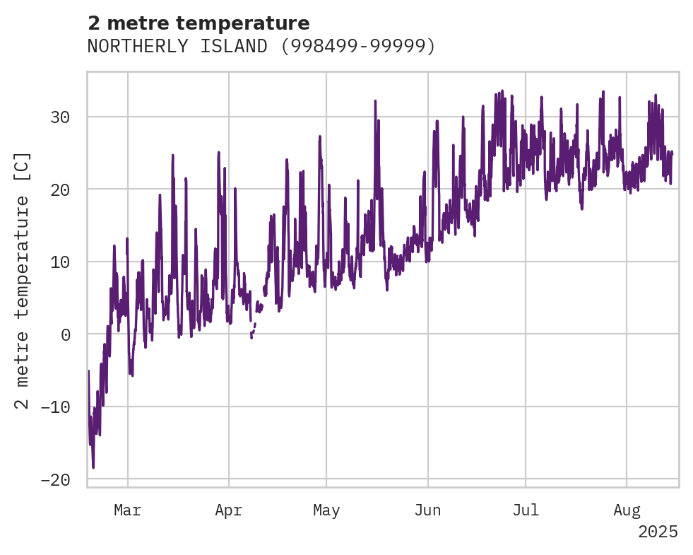 Temperature obs for NORTHERLY ISLAND