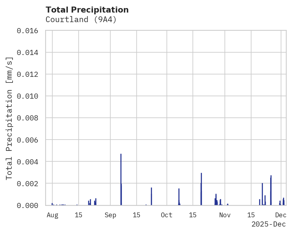 Precipitation obs for Courtland