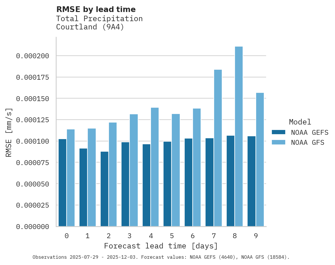 Precipitation RMSE by lead time for Courtland