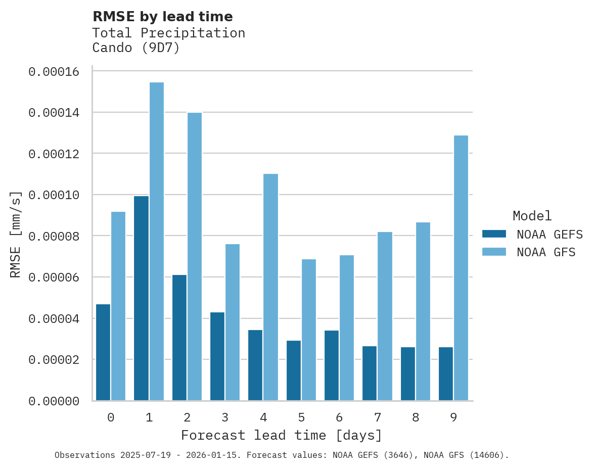 Precipitation RMSE by lead time for Cando